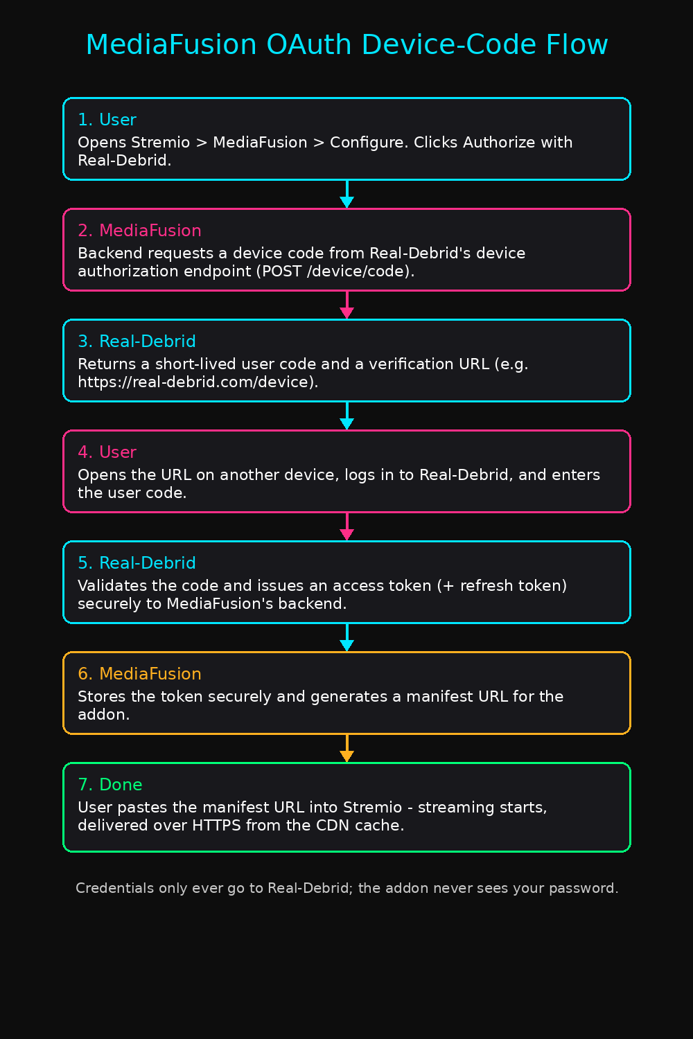 MediaFusion OAuth device-code flow diagram