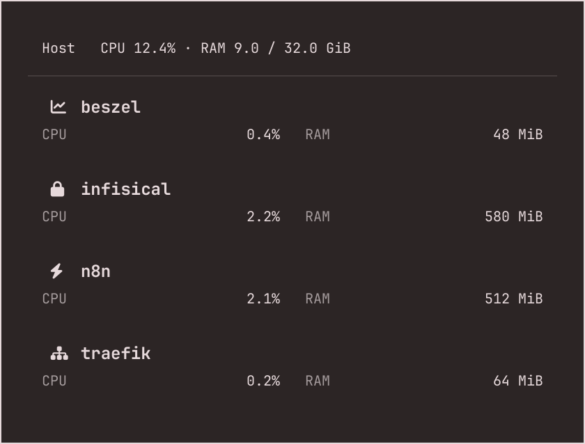 Active Docker groups with host metrics
