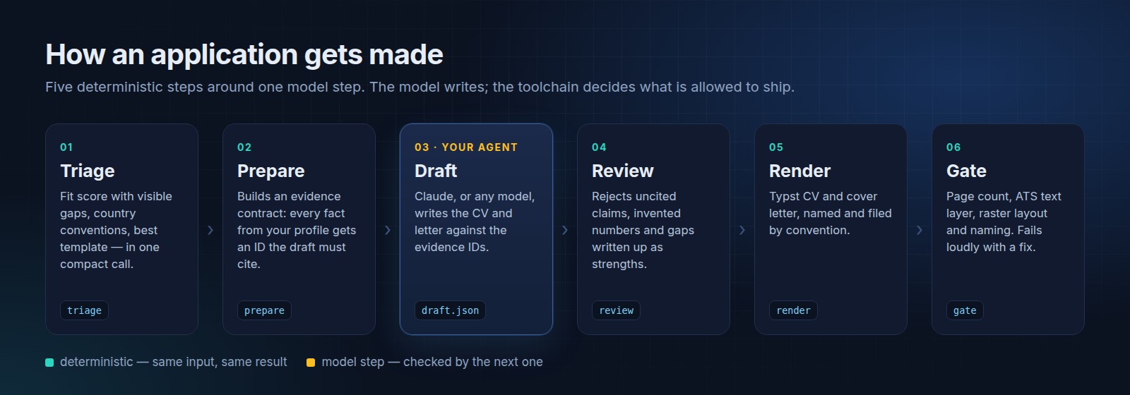 Six steps: triage, prepare, draft (your agent), review, render, gate