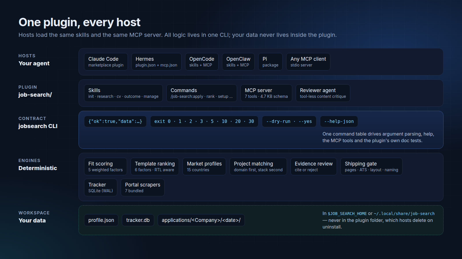 Hosts load one plugin; the plugin calls one CLI; the CLI runs deterministic engines; data stays in your workspace
